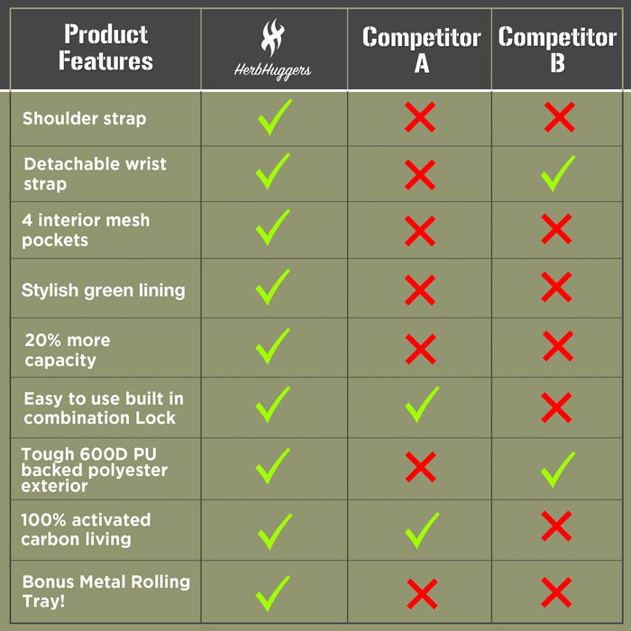 Herbhuggers | Smell Proof Bag with Combination Lock + Metal Rolling Tray Pouch Herbhuggers