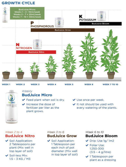 BudJuice - Nitro 12-0-0 Organic Fertilizer Blood Meal based Nitrogen- - One Wholesale